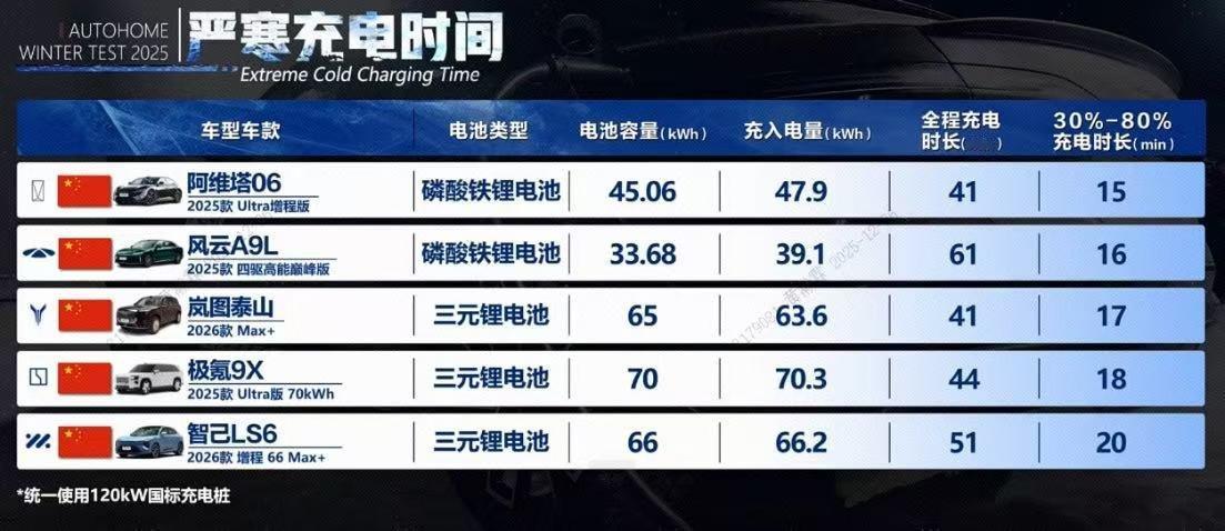 在新能源汽车的冬季魔咒里，充电慢、续航折、雪地不敢开早已是用户的集体痛点。不过岚