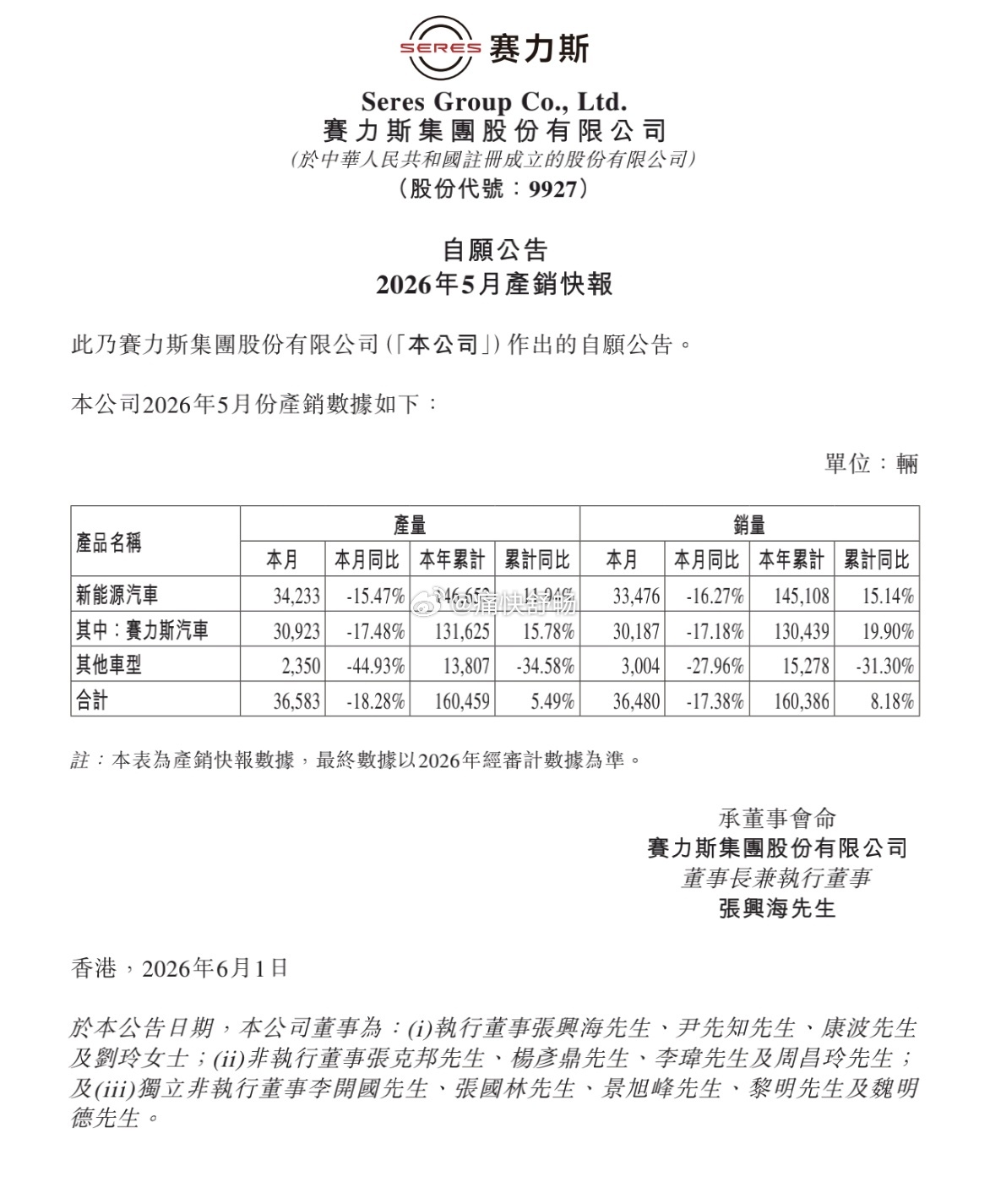 赛力斯公布5月销量：- 5月赛力斯汽车销量30187辆，同比-17.18%，环比