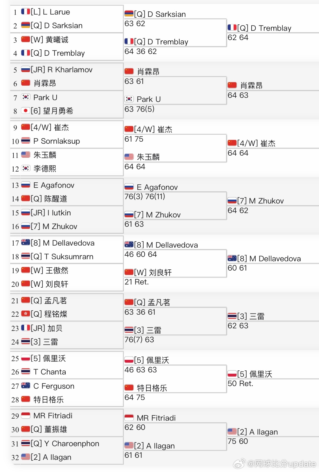 🇨🇳马鞍山W15男单第二轮🇨🇳崔杰6-4/6-4 🇺🇸朱玉麟🇨🇳