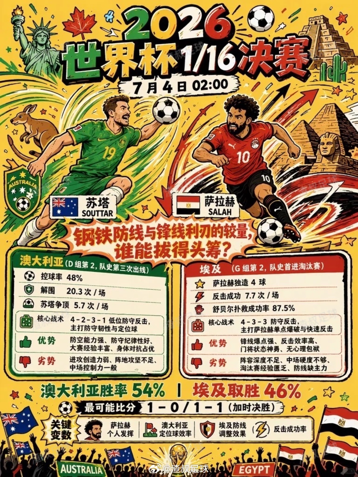 7月3日美加墨世界杯 继续开赛 澳大利亚VS埃及阿根廷VS佛得角哥伦比亚VS加纳