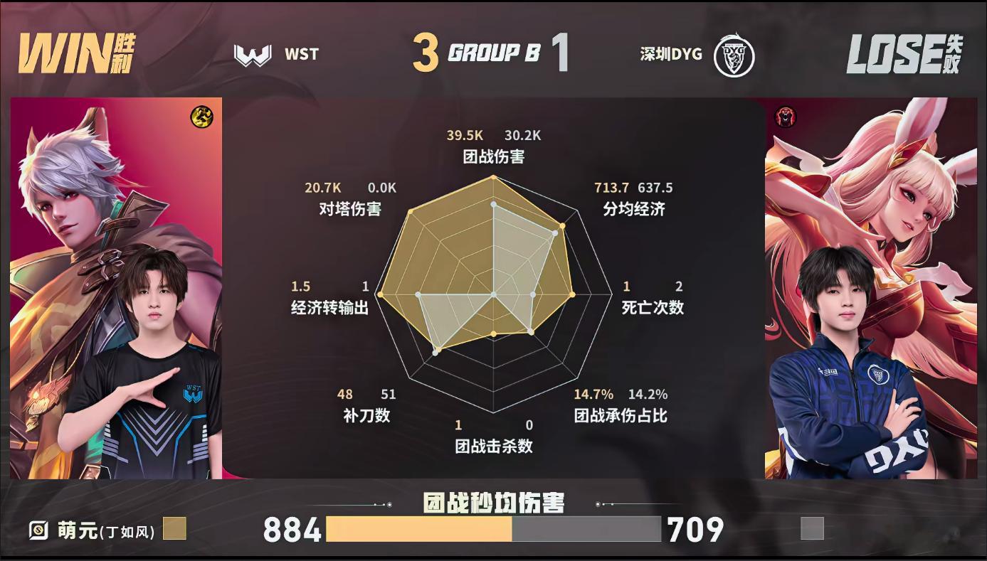 WST第二轮首胜WST战胜DYGDYG今天打得好抽象…希望后续比赛可以调整状态吧