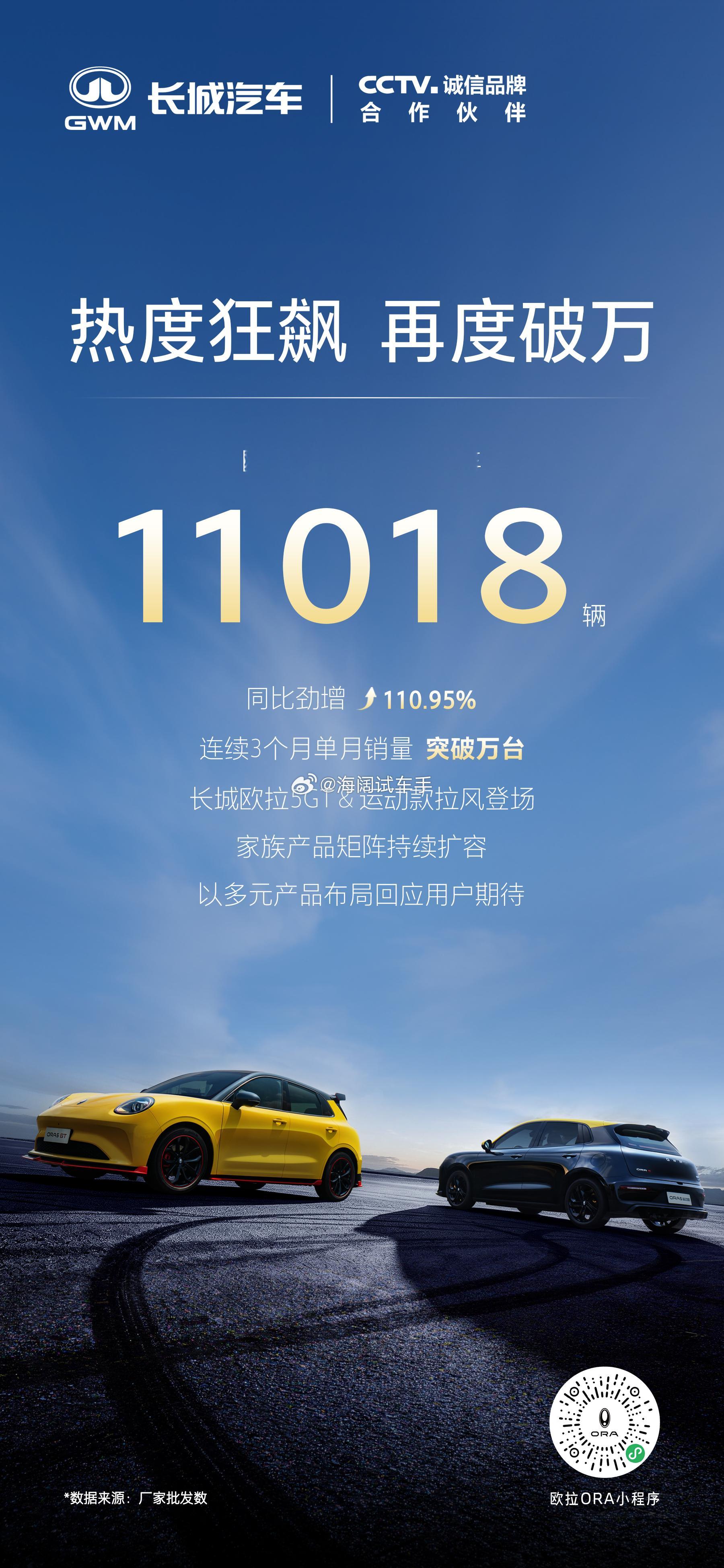 欧拉汽车8月成绩单重磅出炉！8月销售新车11018辆，同比劲增110.95%连续