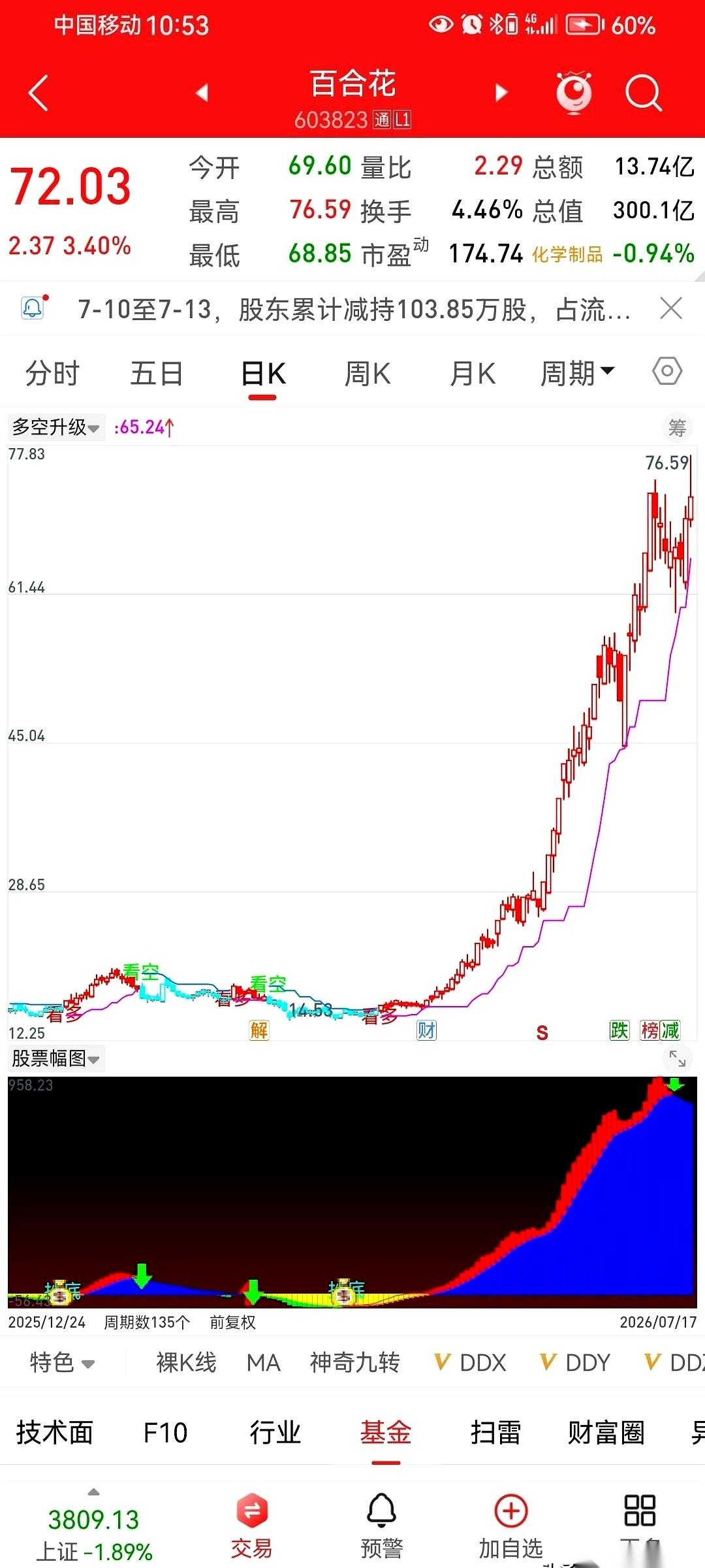说句无比扎心的话：你在生活里越是个正常人，在市场里死得就越惨。
真金白银面前，咱