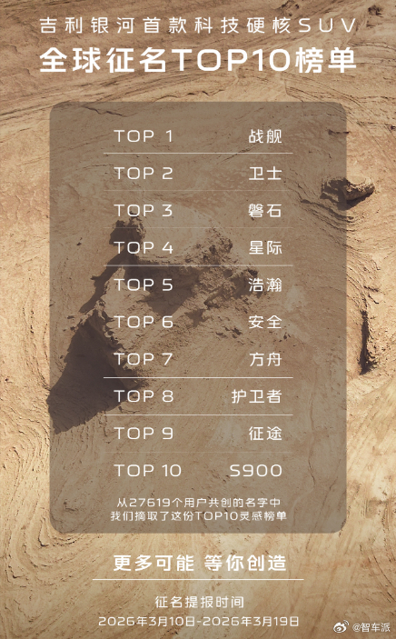 吉利银河硬派 SUV 征名 TOP10 公布27619 个名字海选，战舰热度第一