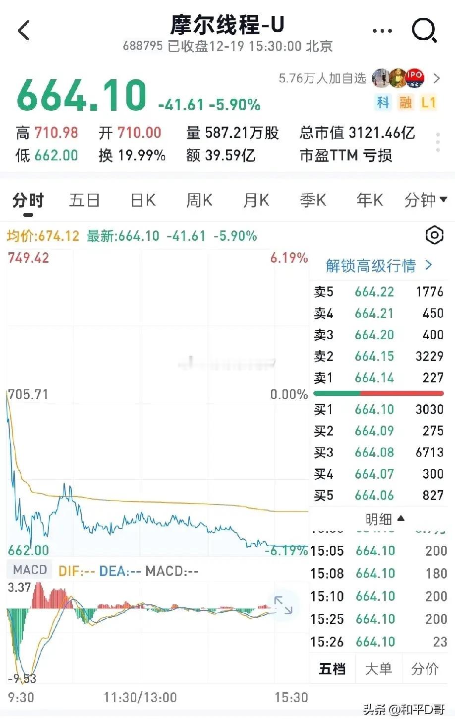沐曦股份大跌，还有约2800亿市值摩尔线程大跌，还有约3100亿市值壁仞科技有望