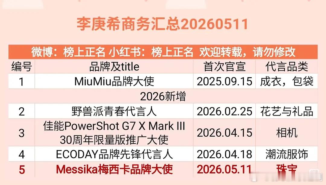 一年连签5个代言，是商务爆了还是快消凑数，粉丝心里没数吗？ 