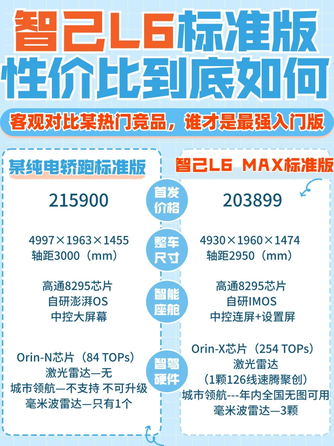 说来也心疼智己L6，一款严重被低估的丐版❗