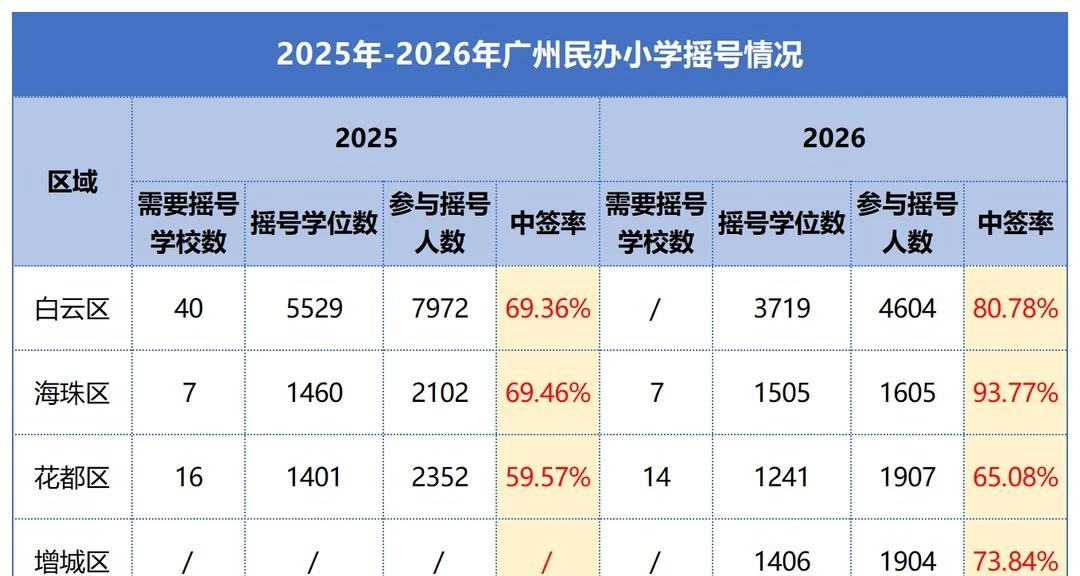 ⭐2026广州民办小学摇号中签率
6月12日，2026广州各区进行民办小学电脑派