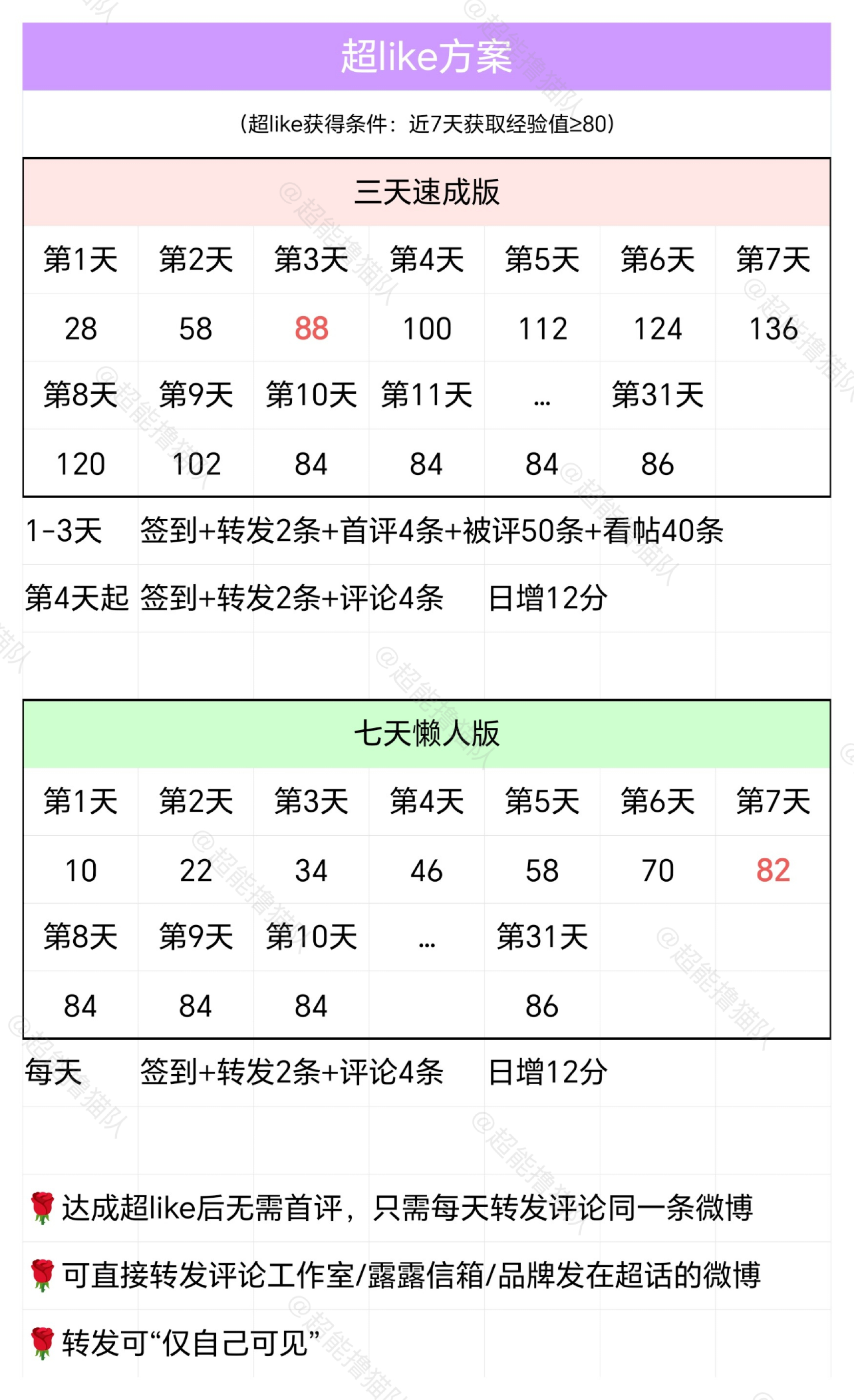 【超like攻略】三天速成版和七天懒人版，后续维持超like都很方便！从现在开始