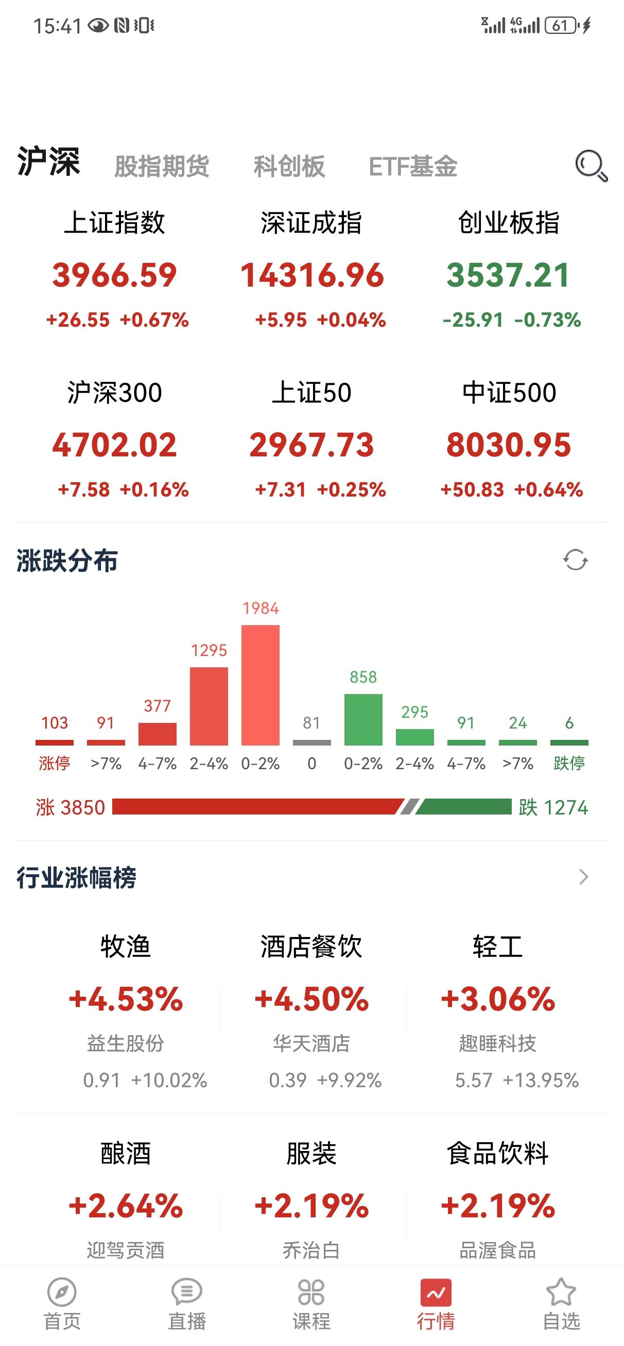 8月11日操盘笔记:
今天大盘很温柔，指数变化不大，但是个股表现很不错，3800