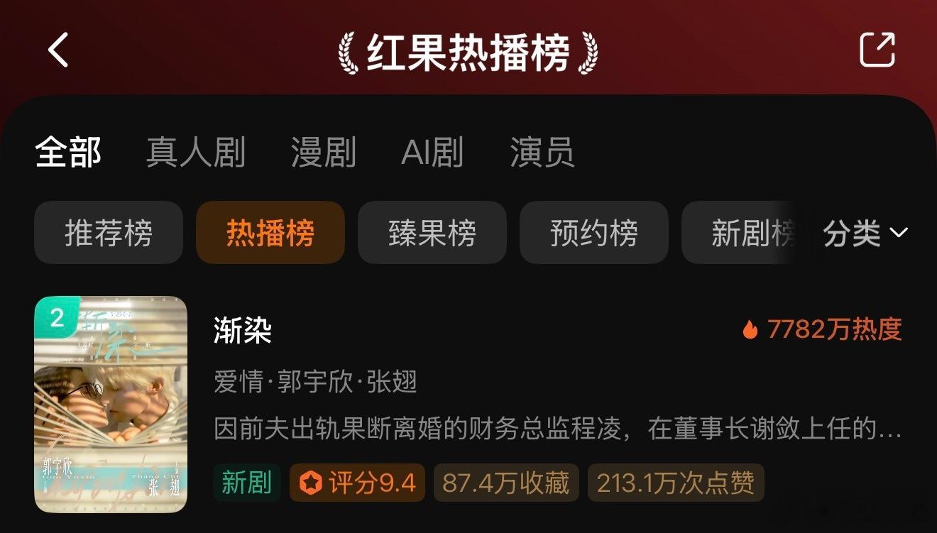 恭喜郭宇欣和张翅的《渐染》首日热度高开7700➕🎉在目前比较冷的大盘里 这个二