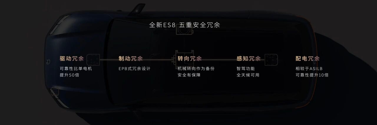 蔚来全新ES8也是五重安全冗余，包括：驱动冗余、制动冗余、转向冗余、感知冗余和配