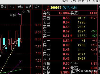 好票会迟到，但是不会缺席，上周四盘前个股：300058蓝色光标，今天继续大涨，短