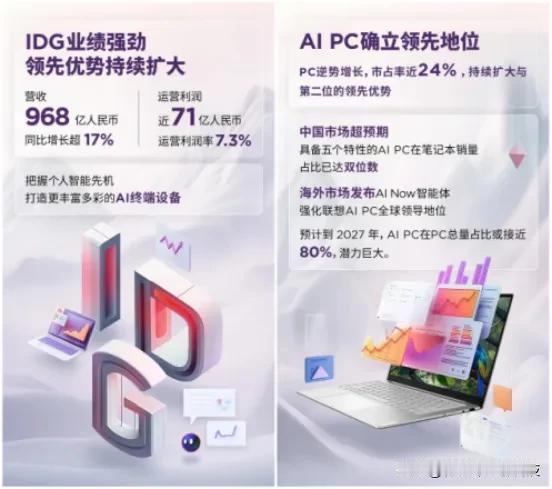 AI PC销量已经开始起势。11月15日，联想公布最新财报，2024/25财年Q