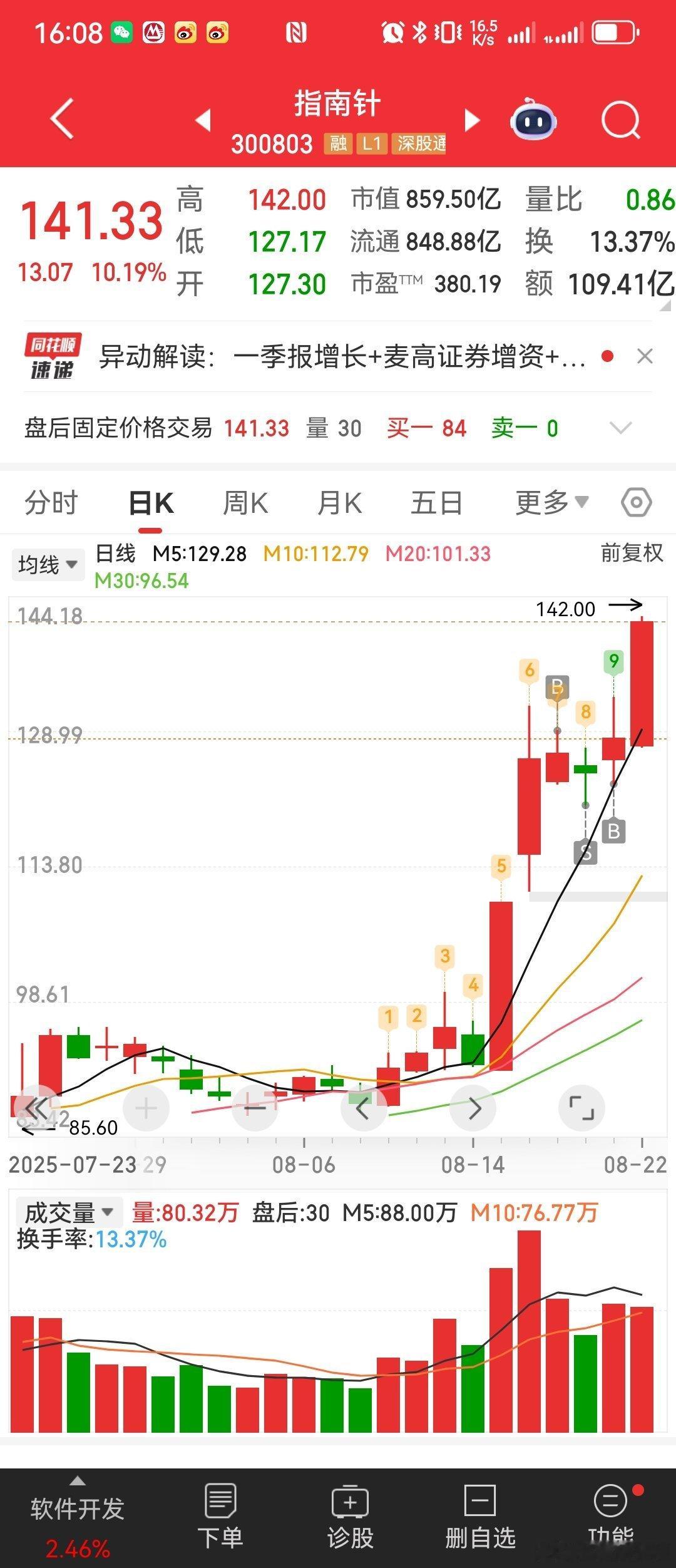 今天虽然账户暴涨，但也远远跑输科创50指数。去年底的判断，如今正一一应验。还有怀
