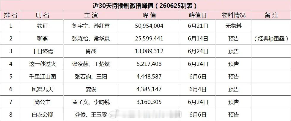 近一个月待播剧微指峰值刘宇宁《铁证》第一 
