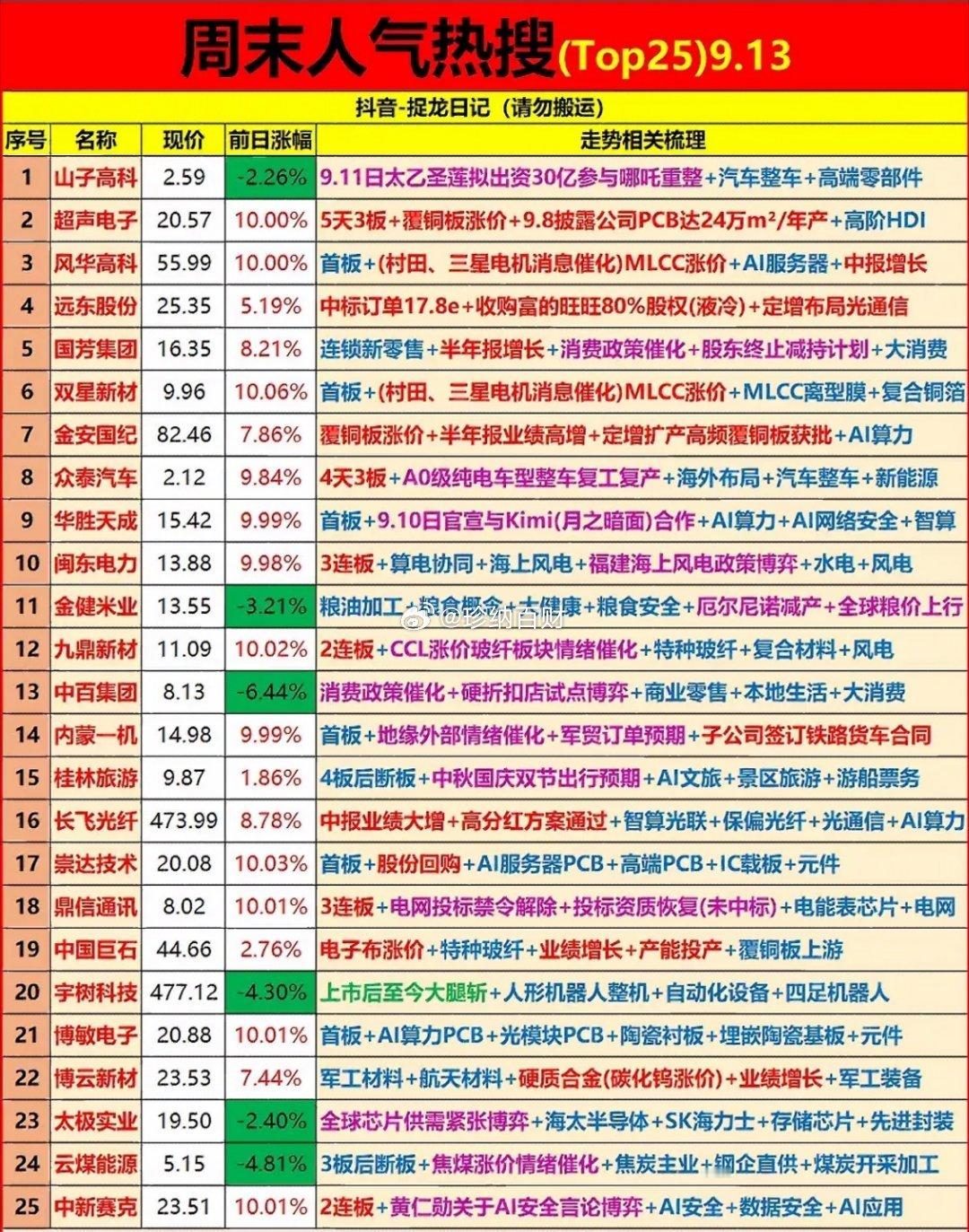9月13日周末人气热搜个股榜🔥周末刷完各大平台的A股人气热搜榜，感觉这周资金的