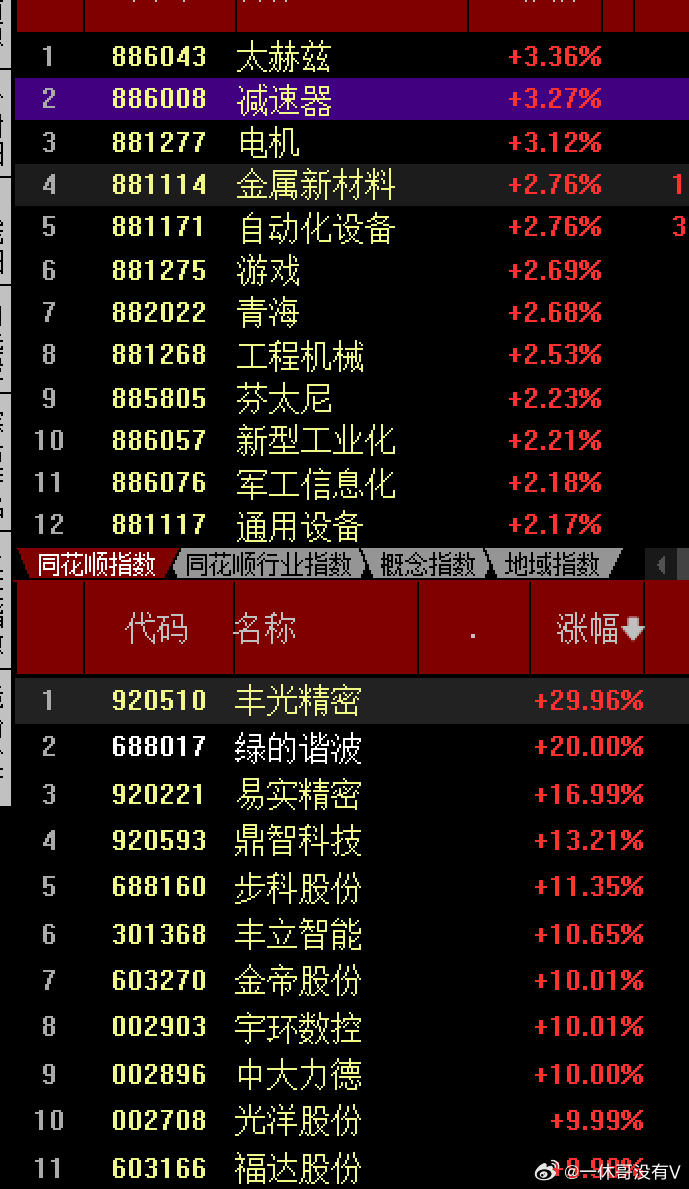 6月第一周，大A走的割裂分化，在情绪量价背离下，上摸了10日线被压冲高回落，走出