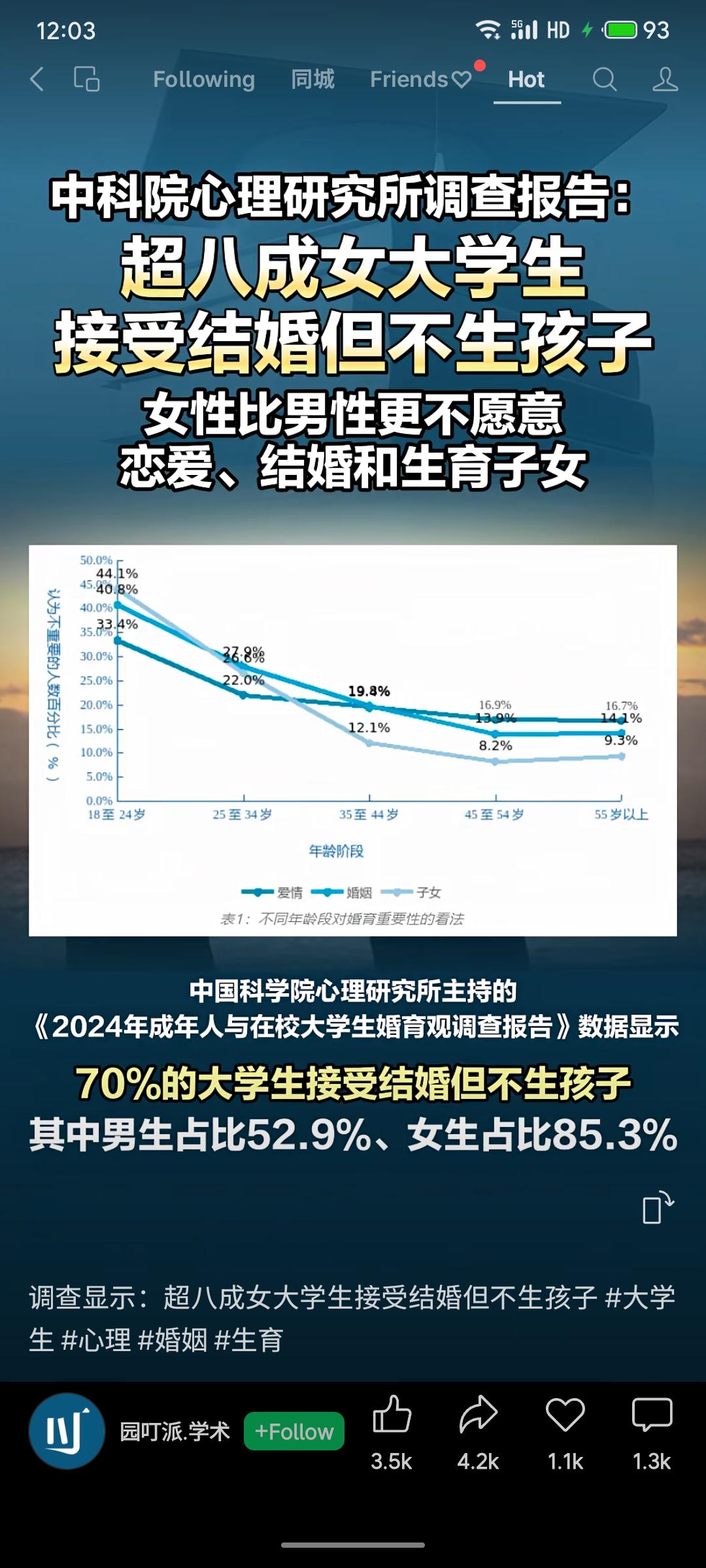 晒图笔记大赛中科院心理研究所最新调查显示，超过八成女大学生接受结婚但不生育，该比