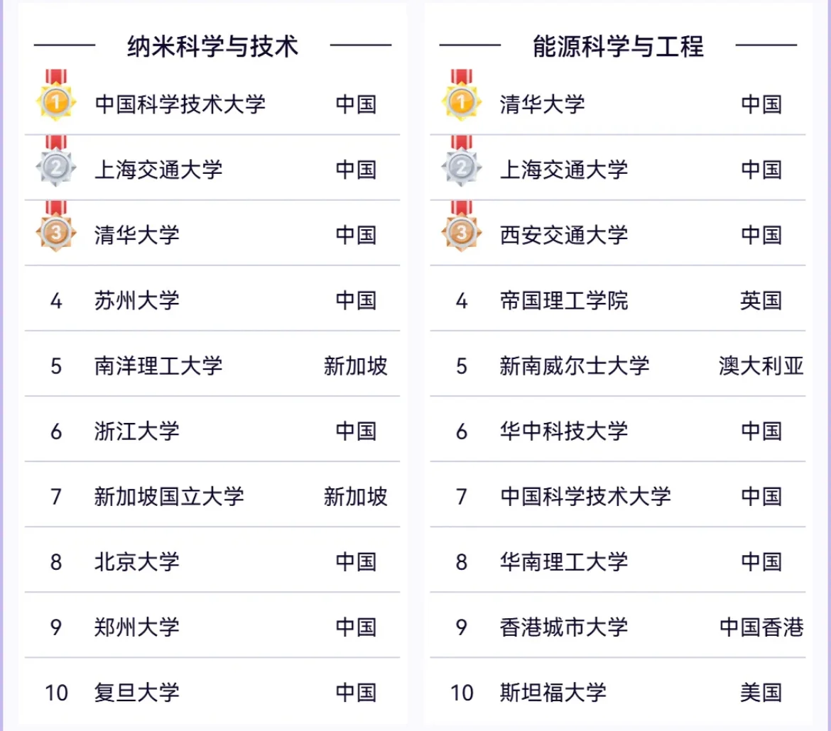 24年软科全球工科排名Top10