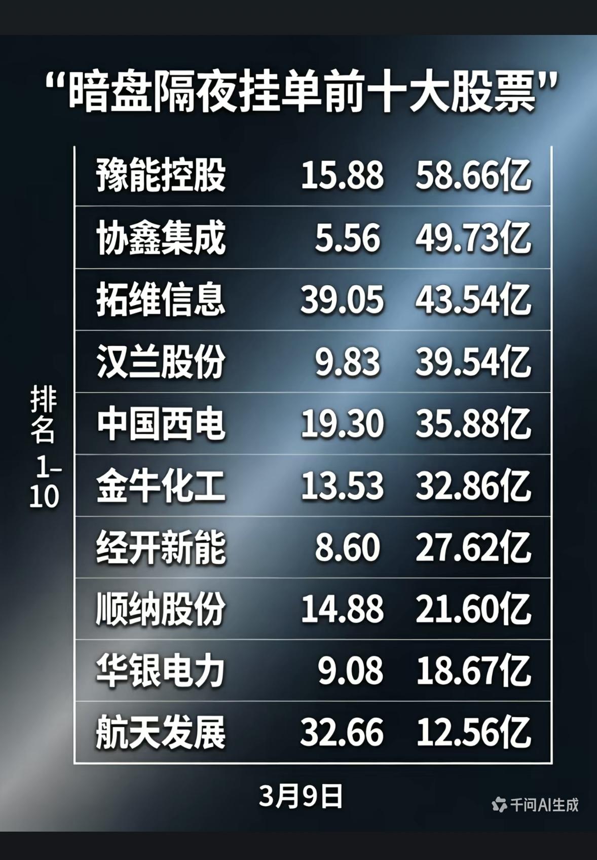 “3月9日暗盘隔夜挂单前十大股票”揭秘！📈💰

3月9日暗盘隔夜挂单前十大股