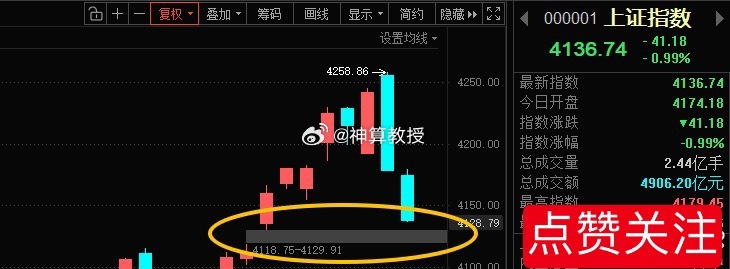 大盘目前4136位置，注意下第二个缺口4118是否回补，另外昨天跌的比较厉害的今