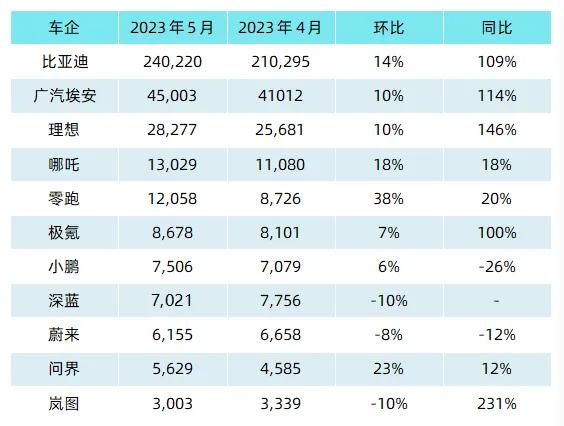 截至5月，蔚来总共推出了7款车，累计交付约 33.34万辆，理想只有三款车，上市