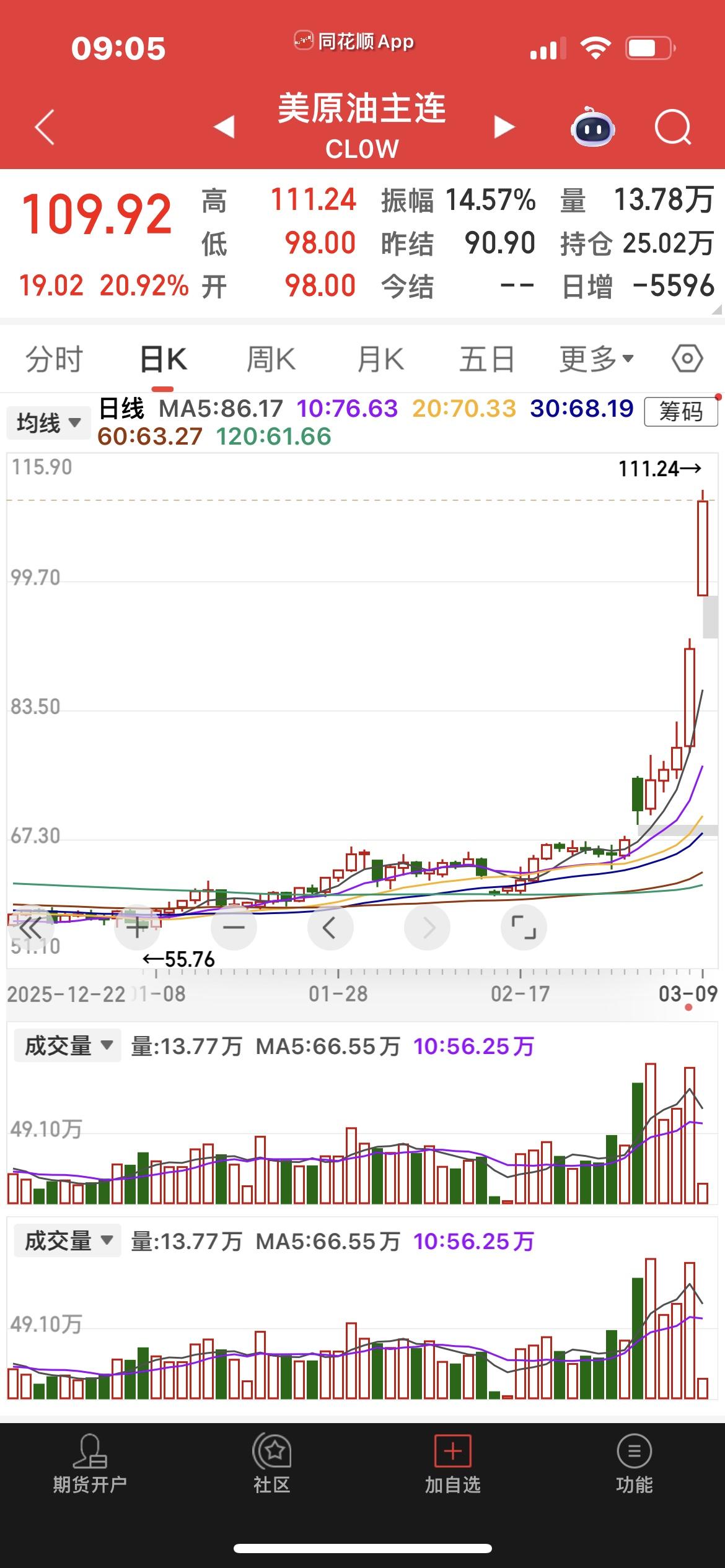 山雨欲来风满楼！

除了石油上涨，其它都跌！

日本、韩国股市开盘大跌！

美股