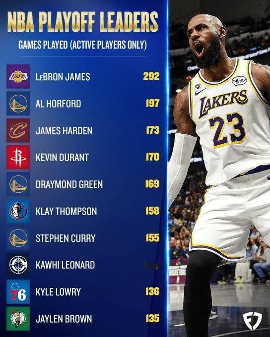 现役球员季后赛出场场次榜：詹姆斯第一，霍福德、哈登二三
04月20日消息，今日，