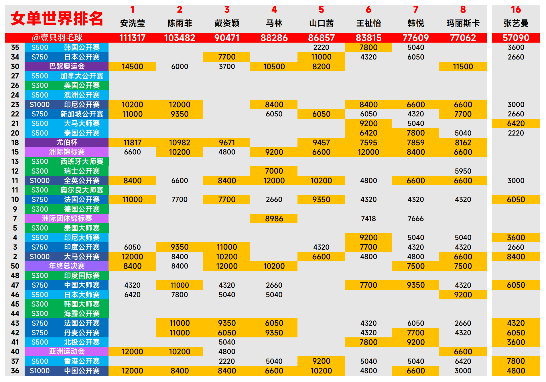 【女单世界排名前8积分构成】①🇰🇷安洗莹②🇨🇳陈雨菲③戴资颖④🇪🇸马