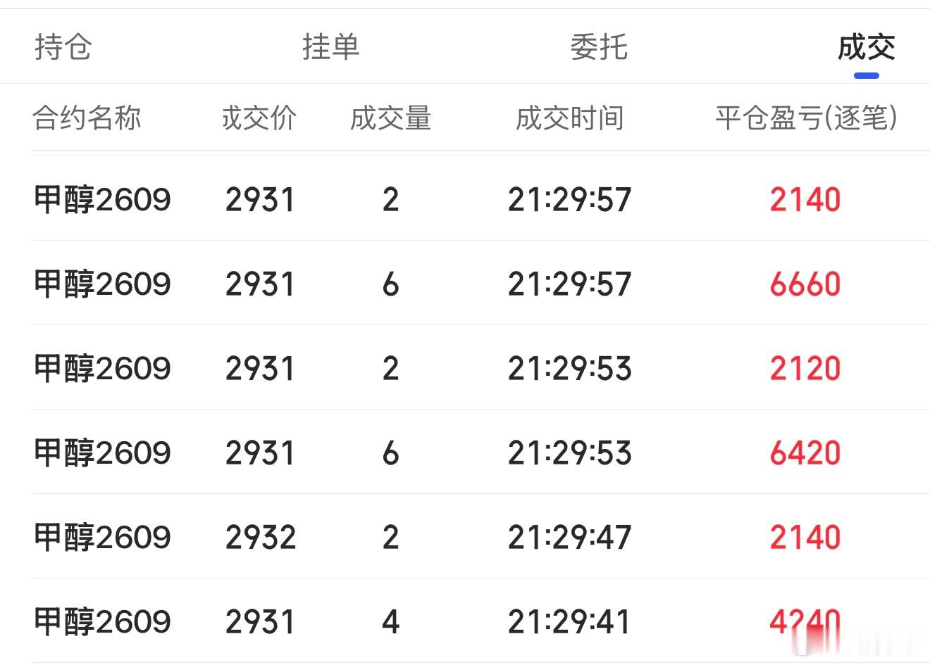 甲醇的波动基本都是100-200点期货财经