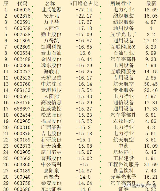 本周，主力“减仓占比最多的”30强名单！

序 代码 名称 5日增仓占比 所属行