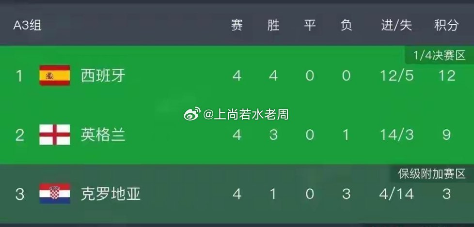 北京时间10月7日，欧国联两场比赛同时出现关键转折：凯恩第125次代表英格兰出场