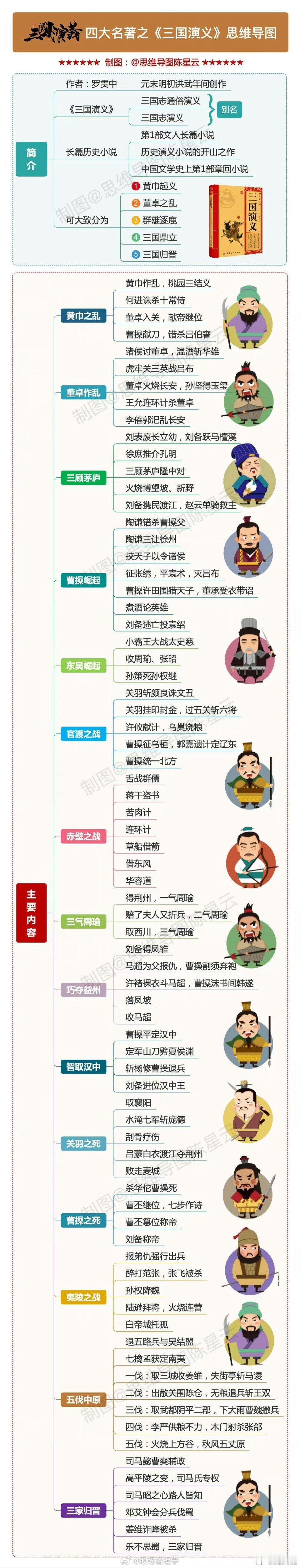 四大名著的思维导图 ​​​