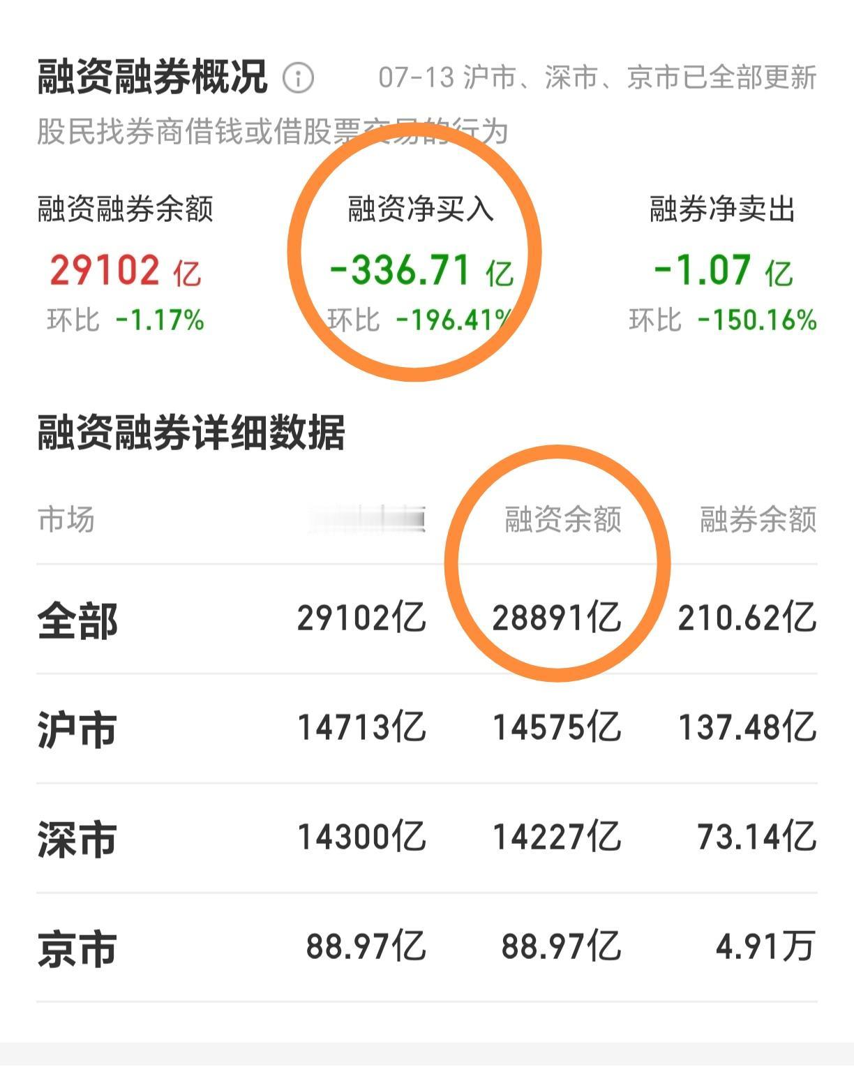 26.7.14（融资额累计下降1438.92亿.资金池水位下降.市场止跌风向标.