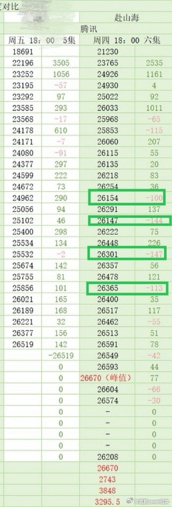 看了热度的笑话又想起当初赴山海播剧的时候，上个时间热度一涨，下个时间段老鹅就给你