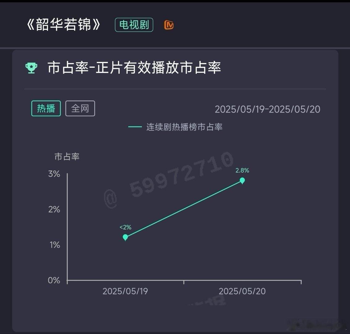 宋威龙靠5年前两部二番剧平前了鞠婧祎、赵今麦、刘浩存、张婧仪，在播50w大ip古