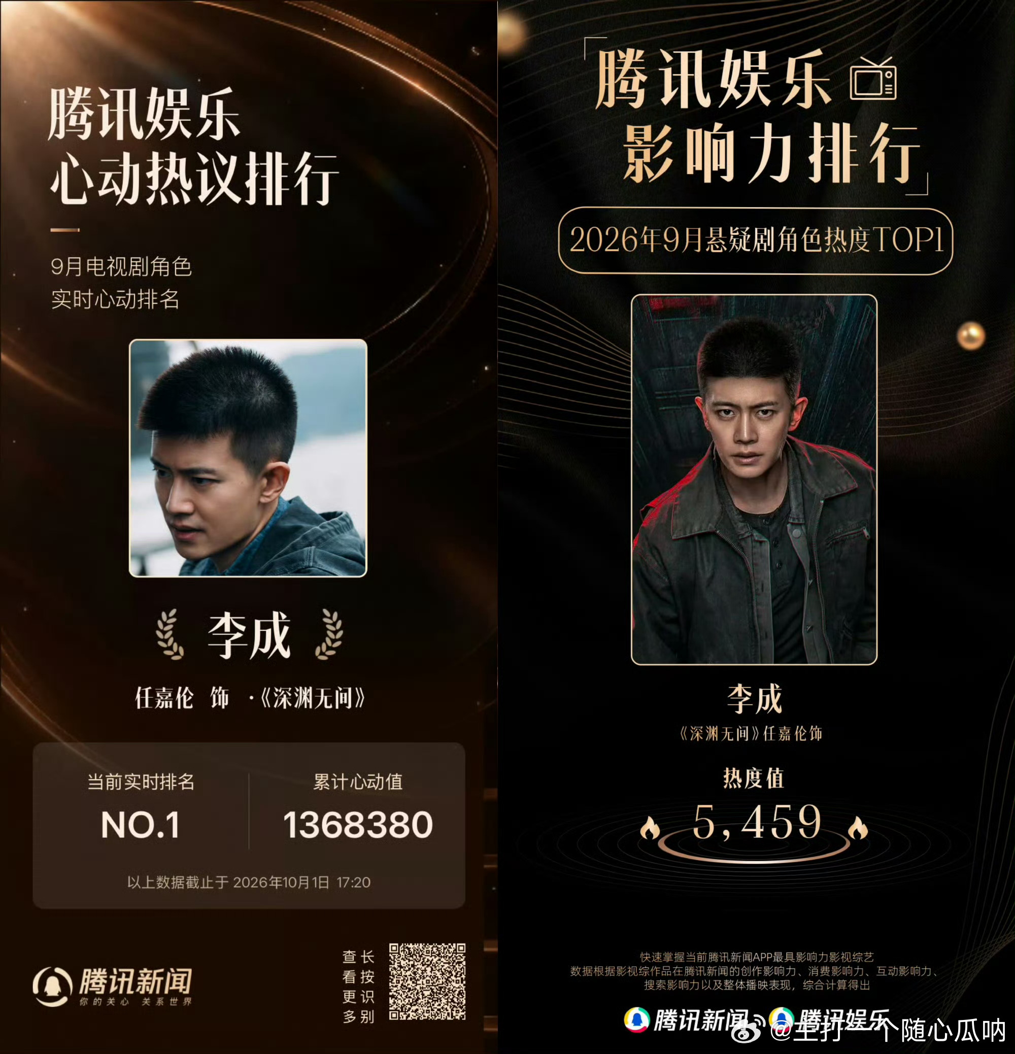 任嘉伦《深渊无见》李成拿下腾讯娱乐9月电视剧角色心动热议和悬疑剧角色热度TOP1