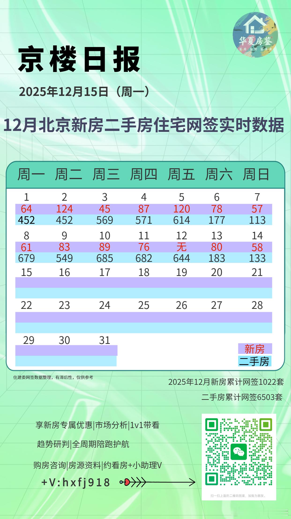 2025年12月14日：北京市期房住宅网签43套，现房住宅网签15套，二手房住宅