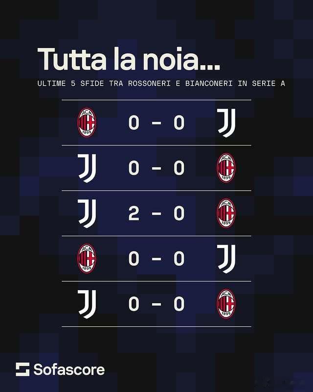 尤文和米兰过去5场联赛有4场0：0。历史上首次联赛两回合比分都是0：0。AC米兰