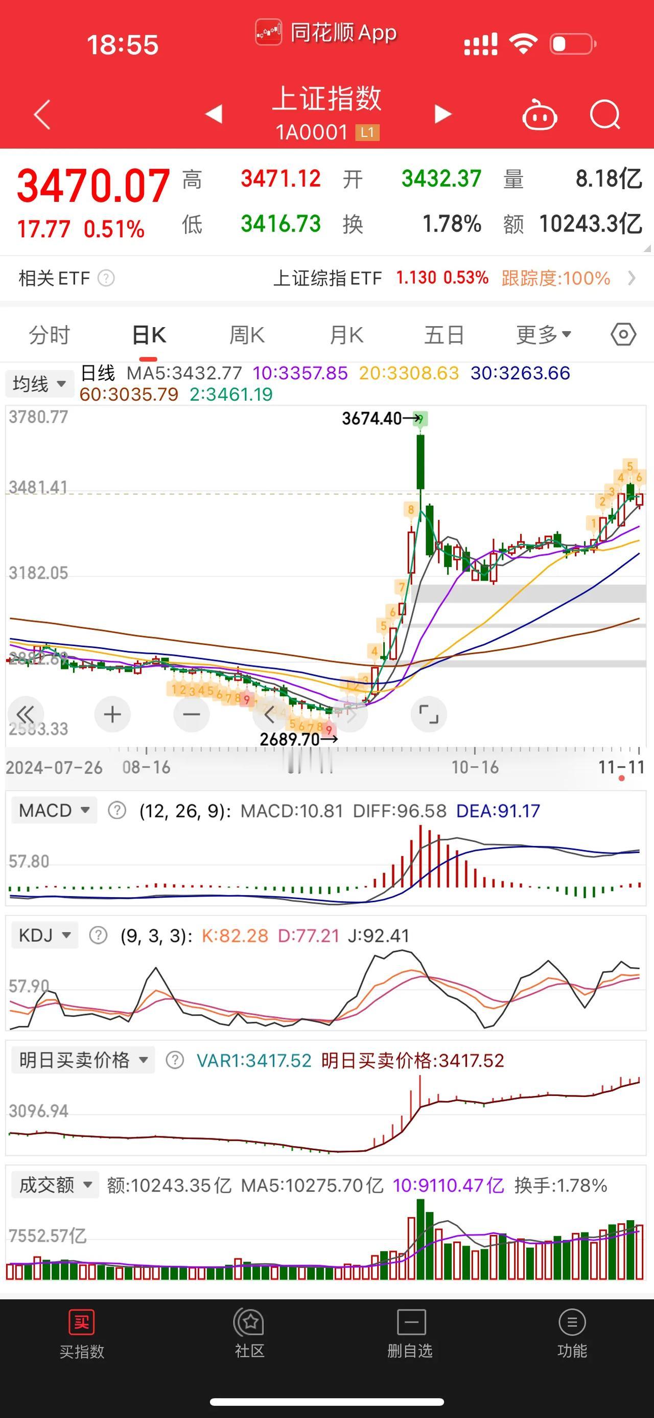 [红包][红包][红包]大盘今天回踩五日线附近又拉起来，说实话还挺牛的。但凡大盘