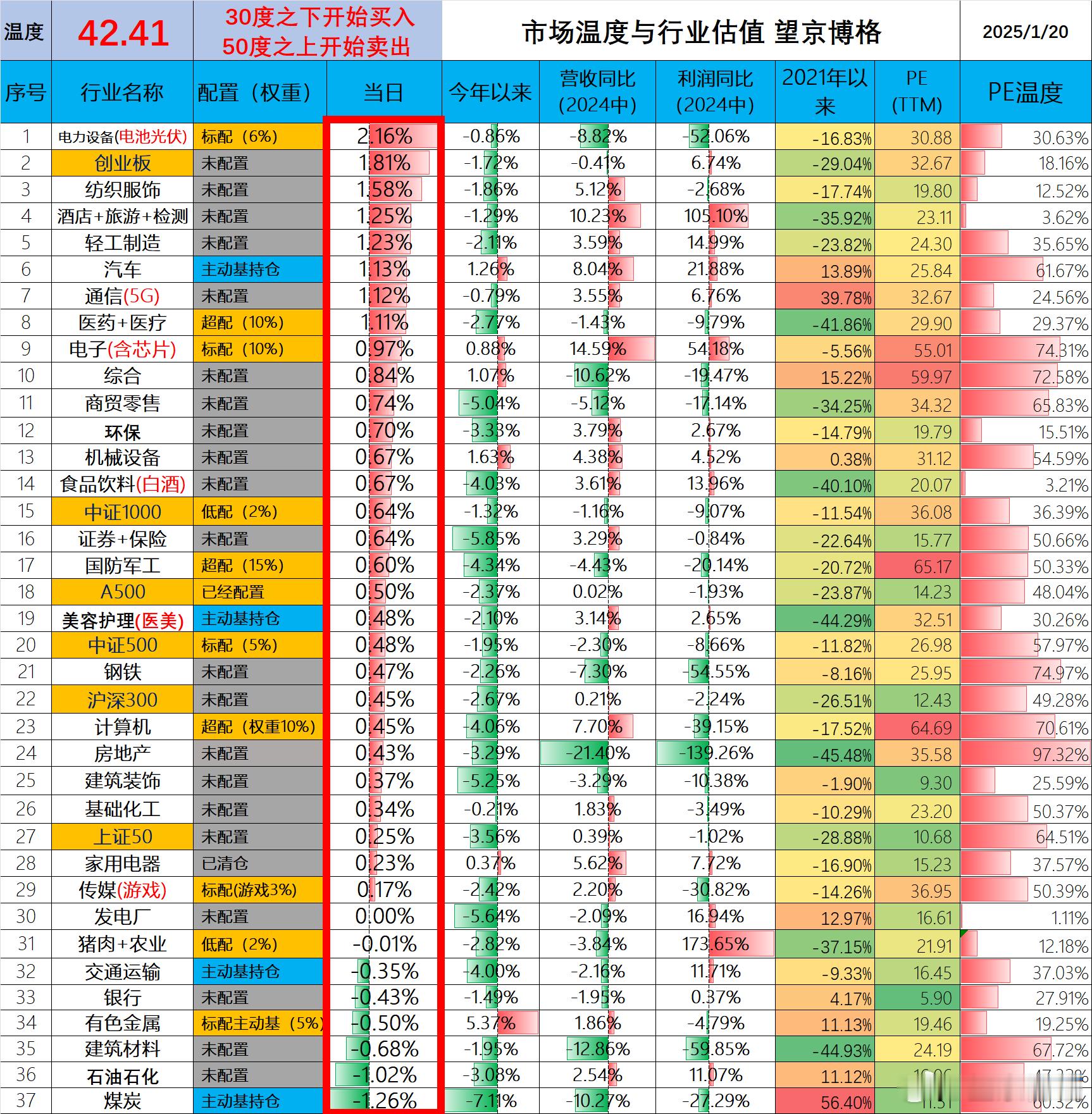 市场温度计，昨天感冒了没发。今天补上，大家点赞支持。 