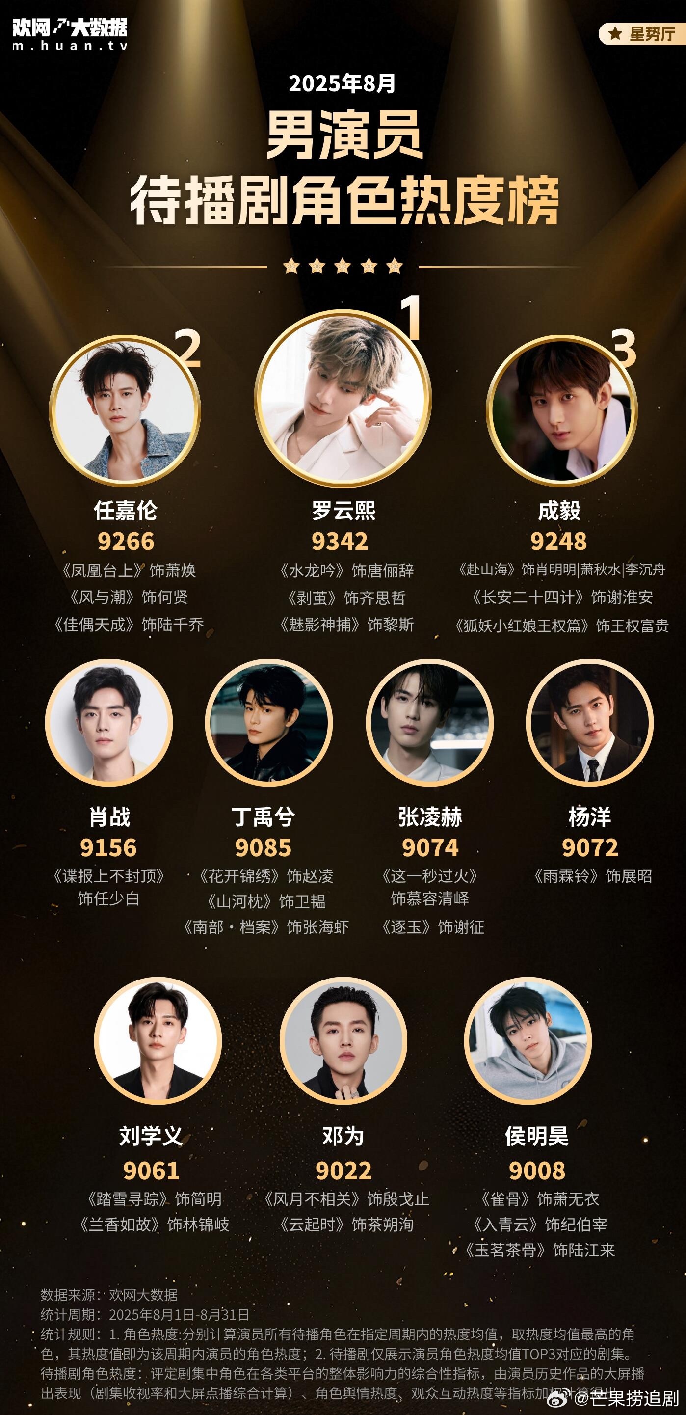 8月男演员待播剧角色热度榜前三，分别是罗云熙、任嘉伦、成毅 ​​​