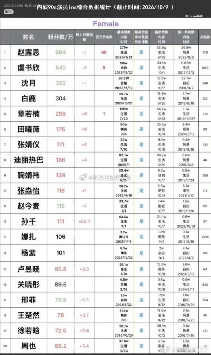 内娱女演员ins综合数据统计一览赵露思第一☝🏻 ​​​