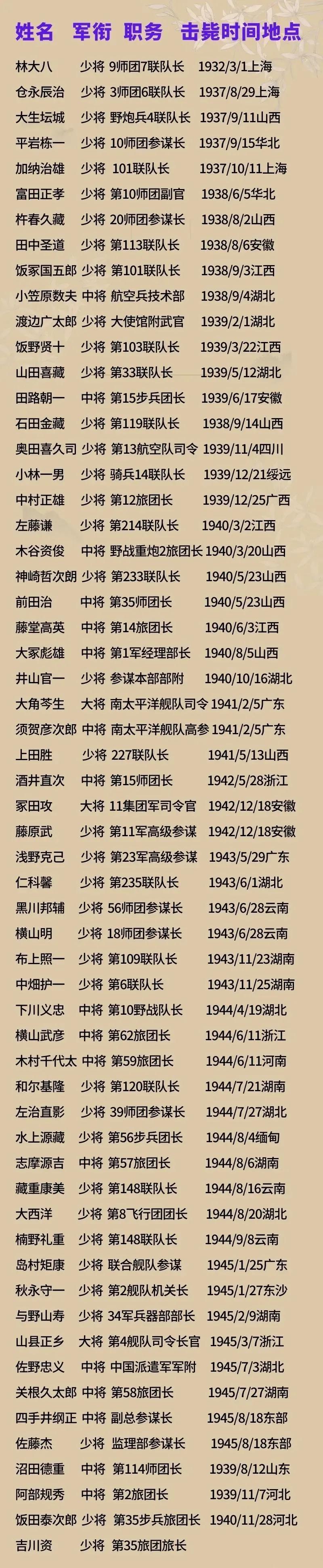 抗战时期，击毙日军高级将领一览表！你绝对没想到，里面军衔最高的，竟然是海军大将！