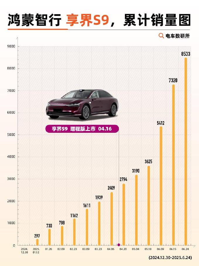一图看懂享界 S9 销量图。从 2024 年 12 月的 297 辆到 2025
