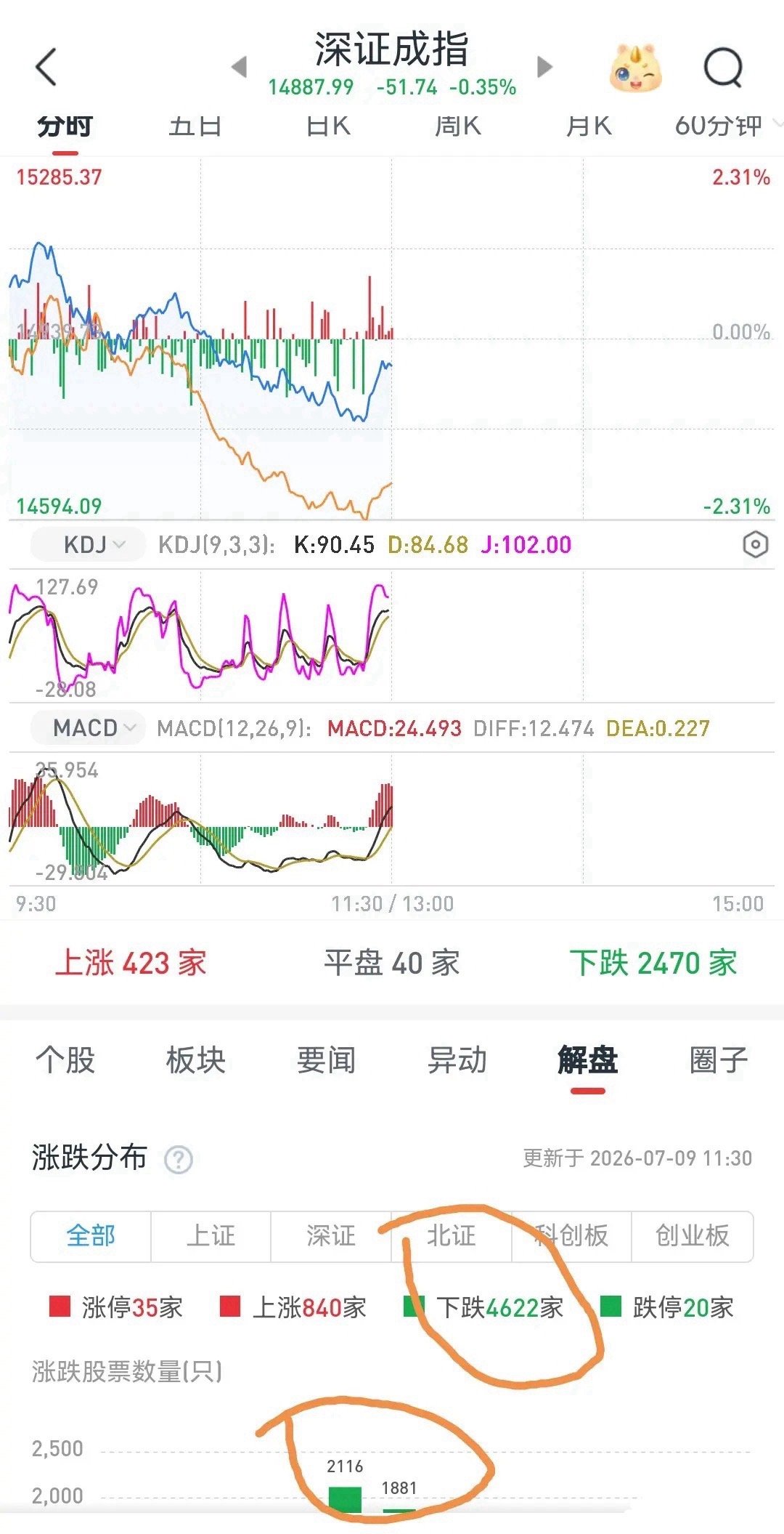午盘复盘：早盘剧本完全按预判上演，指数虚晃一枪，四千六百只个股依旧躺平朋友们，上
