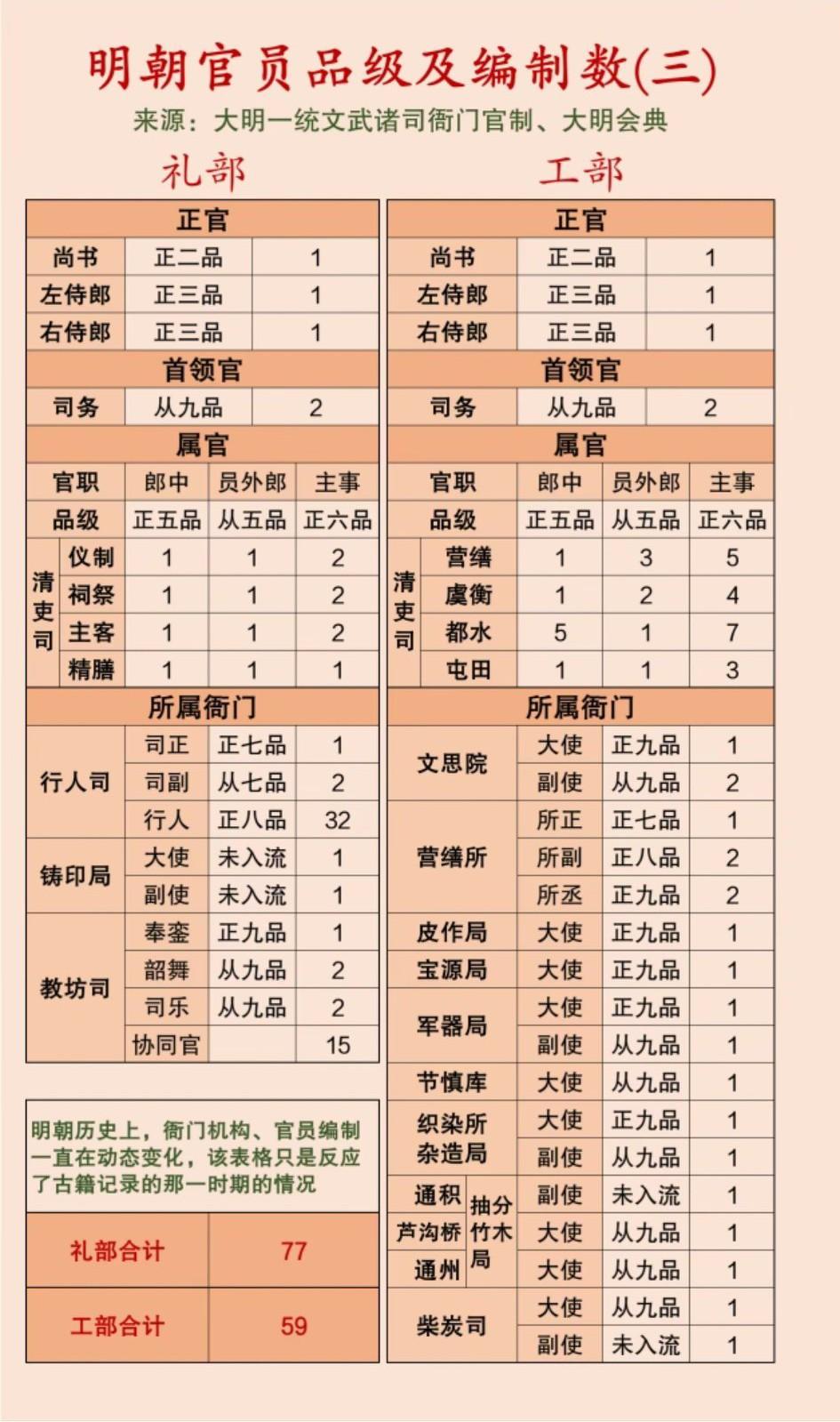 大明朝官员这么少吗？一个部，只有59人，少的不可思议！[大笑]
   据《大明会