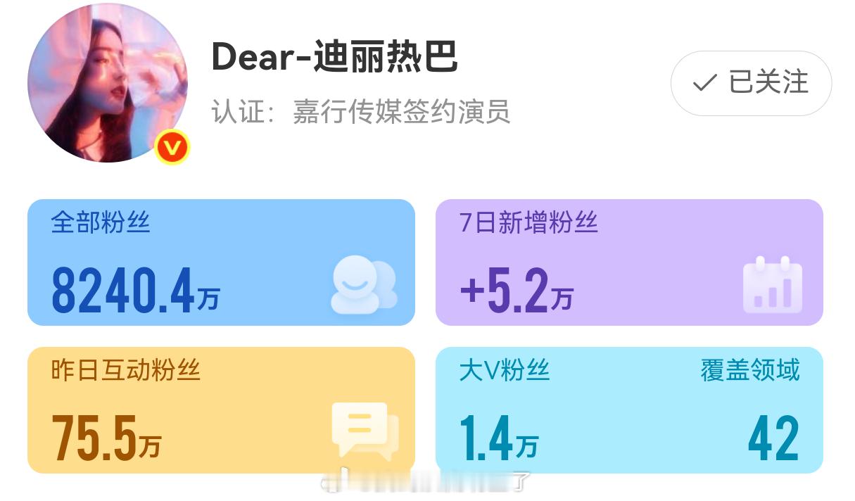 迪丽热巴生日当天互动粉丝达75万，单平台单日涨粉量2.6万，活粉好多，随时随地都