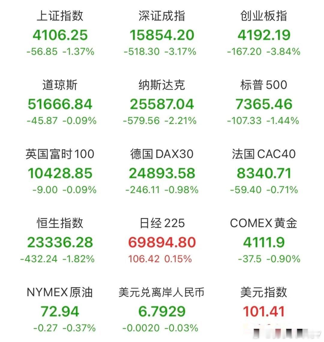 早间盘面，美股科技全线重挫引发全球避险，A股分化格局已定，利空出尽静待主线抄底隔